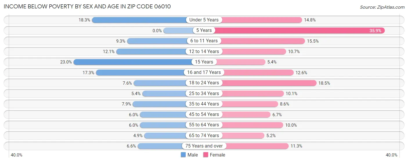 Income Below Poverty by Sex and Age in Zip Code 06010