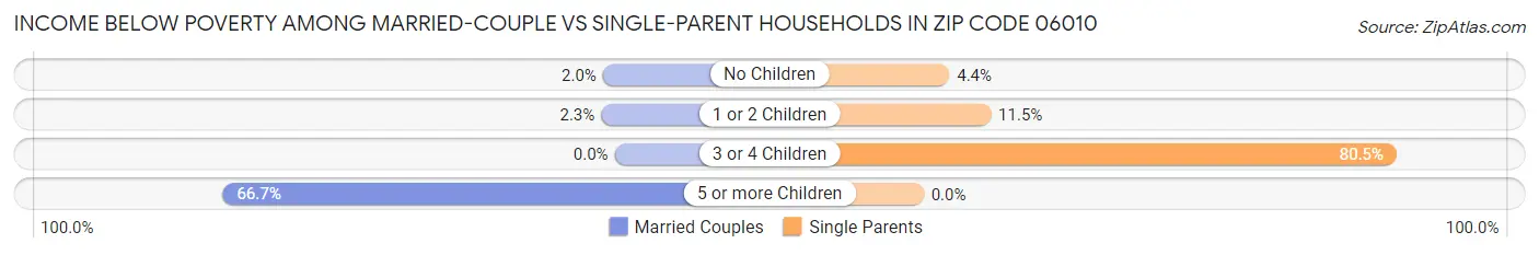 Income Below Poverty Among Married-Couple vs Single-Parent Households in Zip Code 06010
