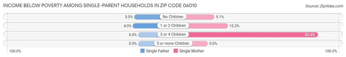 Income Below Poverty Among Single-Parent Households in Zip Code 06010