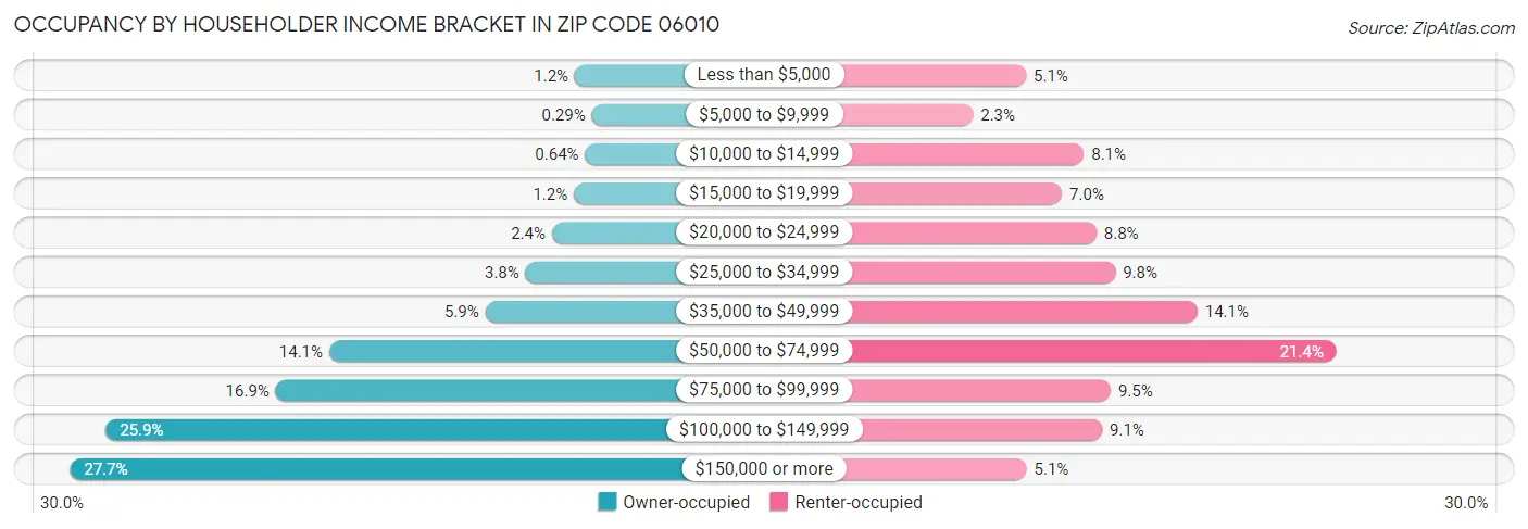 Occupancy by Householder Income Bracket in Zip Code 06010