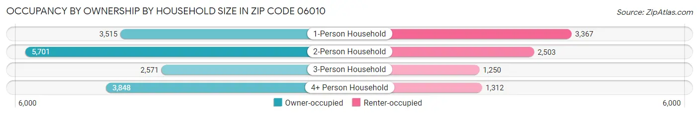 Occupancy by Ownership by Household Size in Zip Code 06010