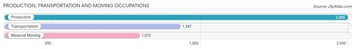 Production, Transportation and Moving Occupations in Zip Code 06010