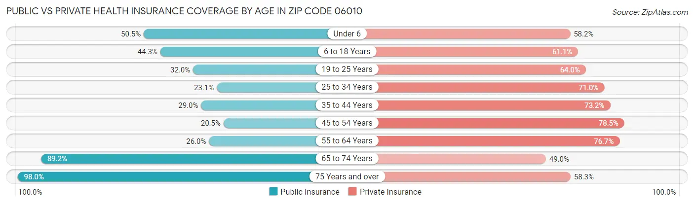 Public vs Private Health Insurance Coverage by Age in Zip Code 06010