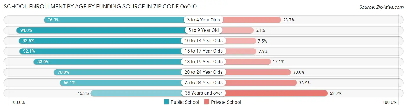 School Enrollment by Age by Funding Source in Zip Code 06010