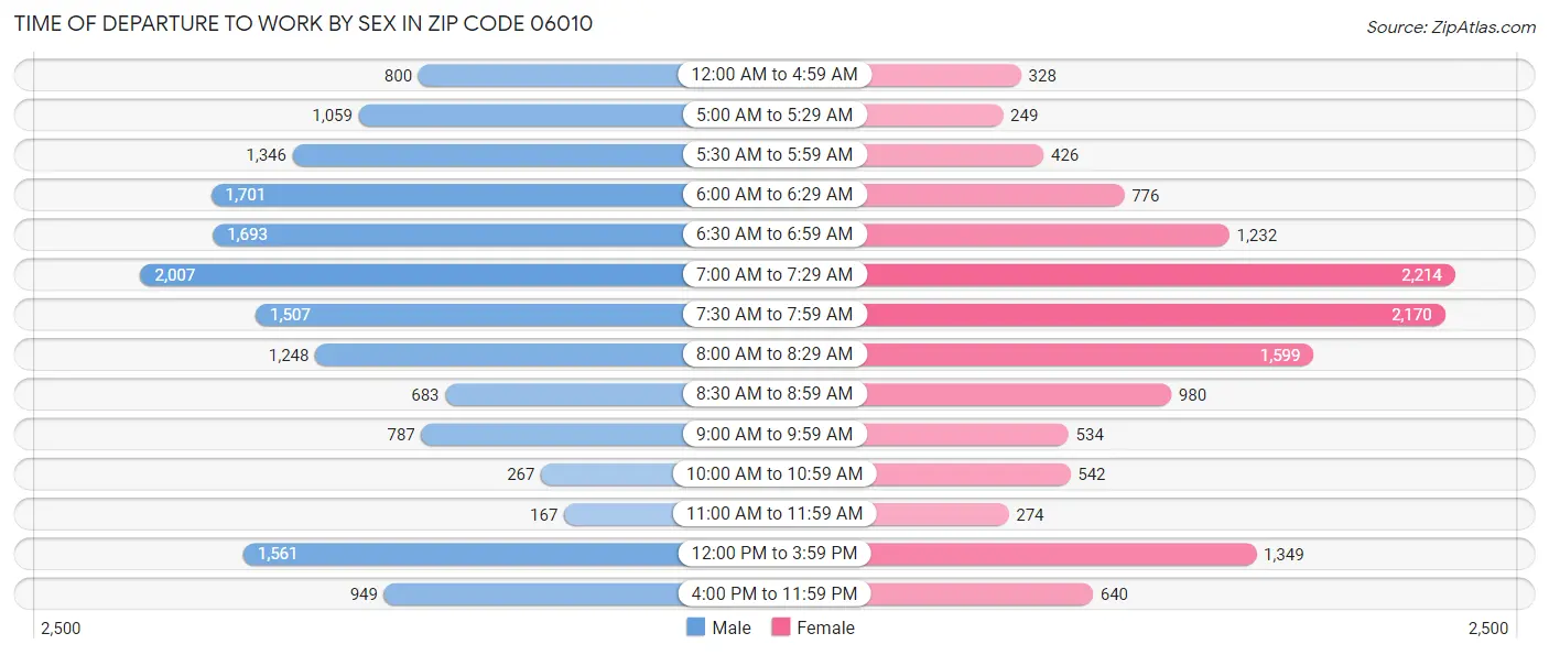Time of Departure to Work by Sex in Zip Code 06010