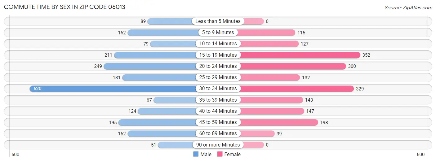 Commute Time by Sex in Zip Code 06013