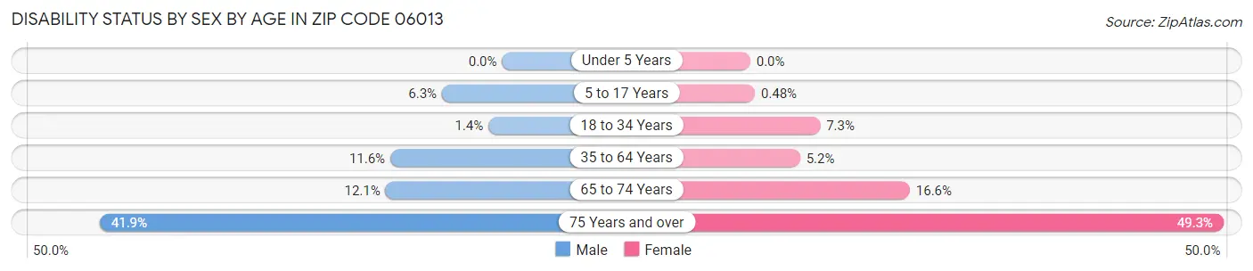 Disability Status by Sex by Age in Zip Code 06013