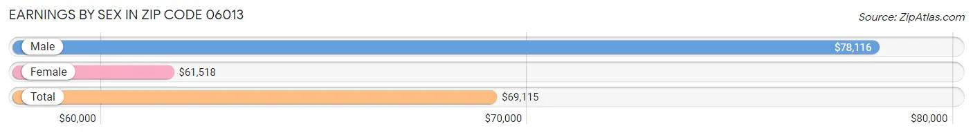 Earnings by Sex in Zip Code 06013