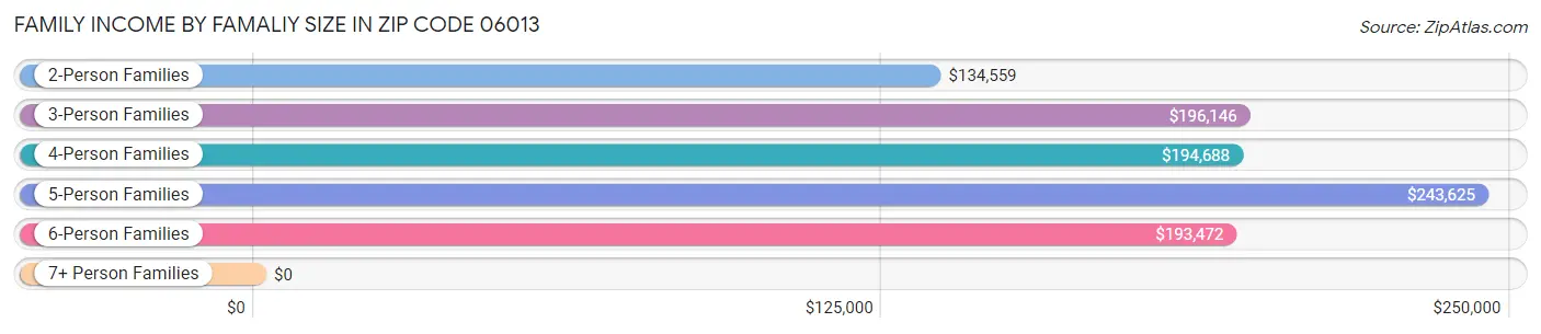 Family Income by Famaliy Size in Zip Code 06013