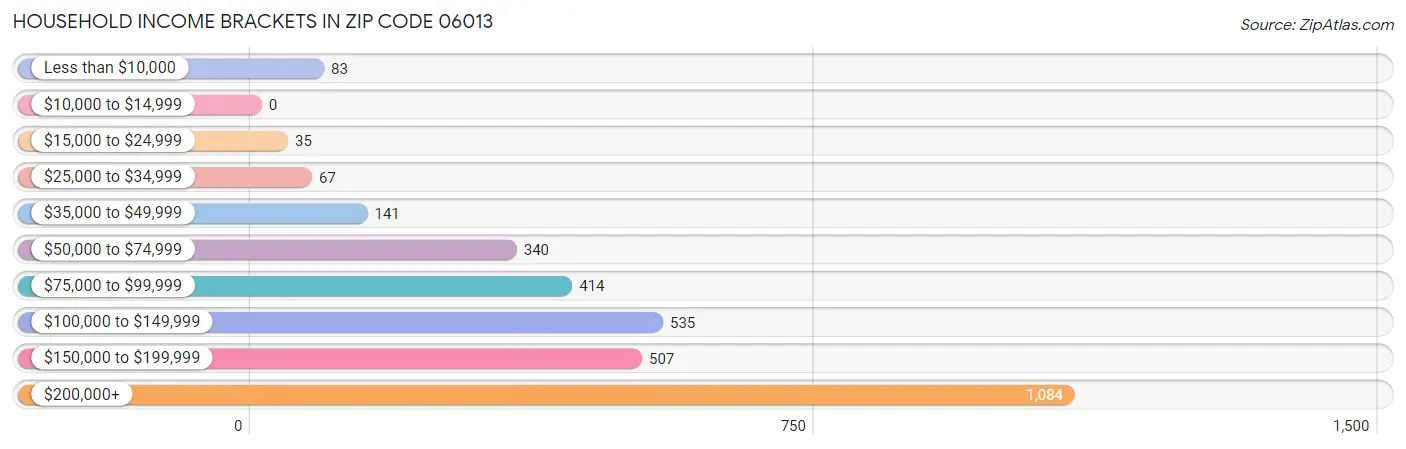 Household Income Brackets in Zip Code 06013