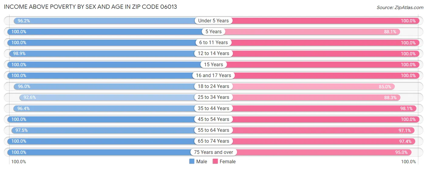 Income Above Poverty by Sex and Age in Zip Code 06013