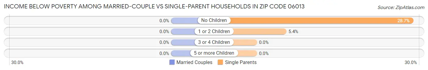 Income Below Poverty Among Married-Couple vs Single-Parent Households in Zip Code 06013