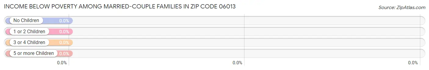 Income Below Poverty Among Married-Couple Families in Zip Code 06013