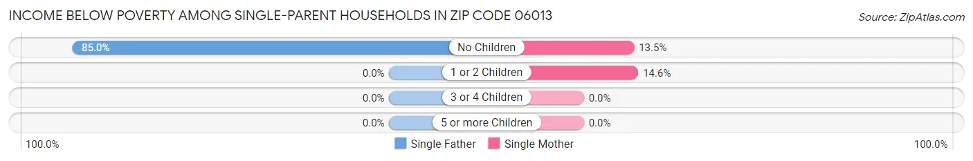 Income Below Poverty Among Single-Parent Households in Zip Code 06013