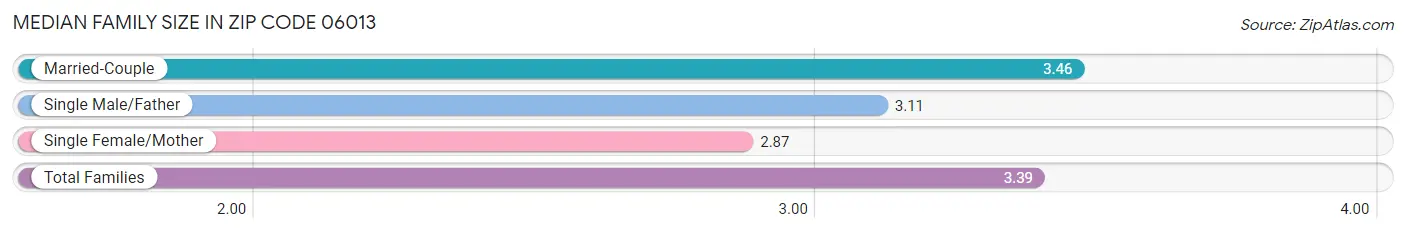 Median Family Size in Zip Code 06013