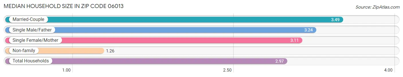 Median Household Size in Zip Code 06013