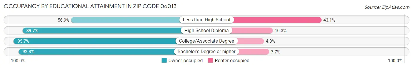 Occupancy by Educational Attainment in Zip Code 06013