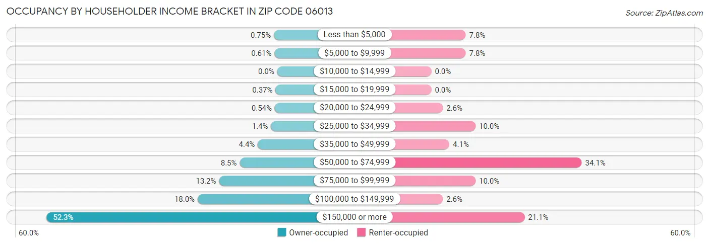 Occupancy by Householder Income Bracket in Zip Code 06013