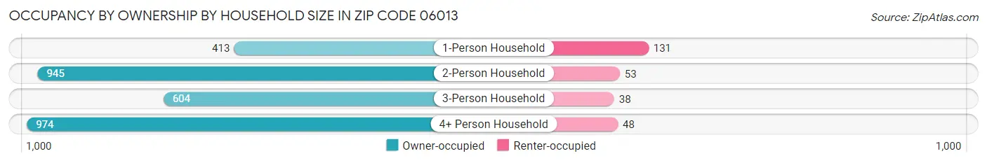 Occupancy by Ownership by Household Size in Zip Code 06013