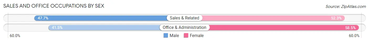 Sales and Office Occupations by Sex in Zip Code 06013
