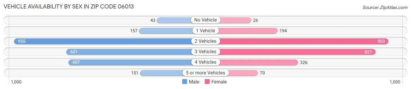 Vehicle Availability by Sex in Zip Code 06013