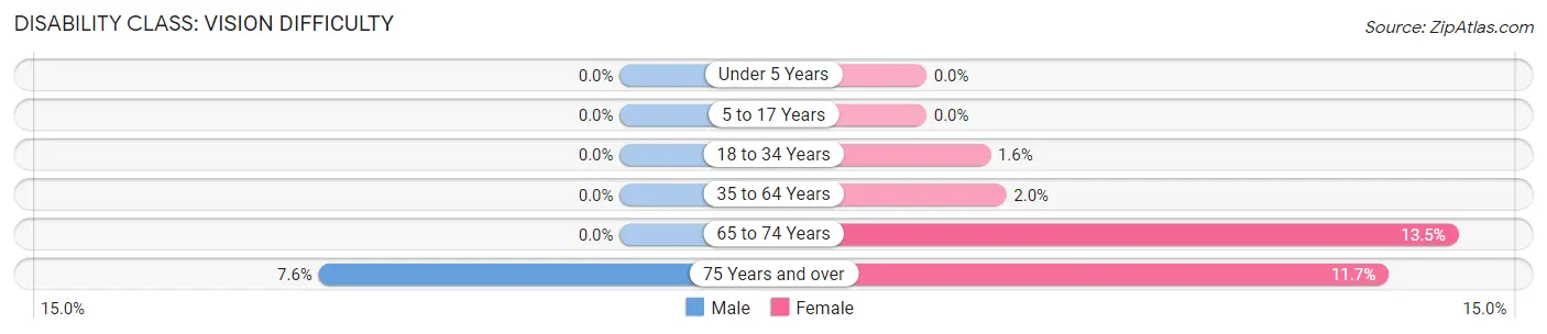 Disability in Zip Code 06013: <span>Vision Difficulty</span>