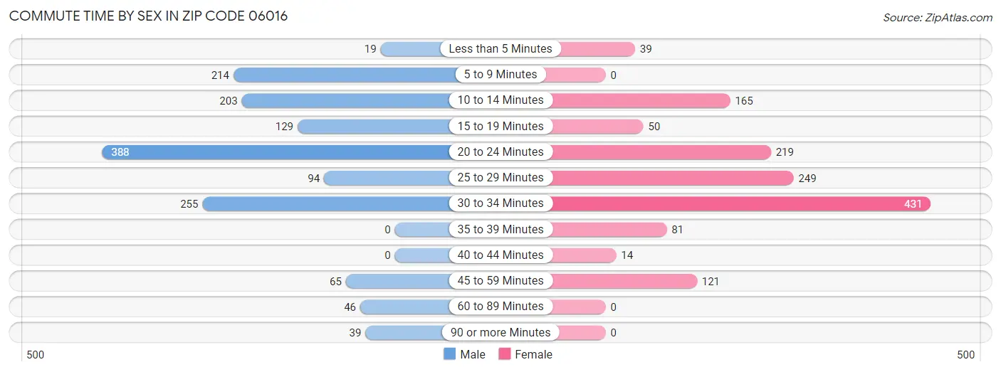 Commute Time by Sex in Zip Code 06016