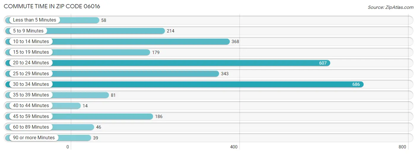 Commute Time in Zip Code 06016