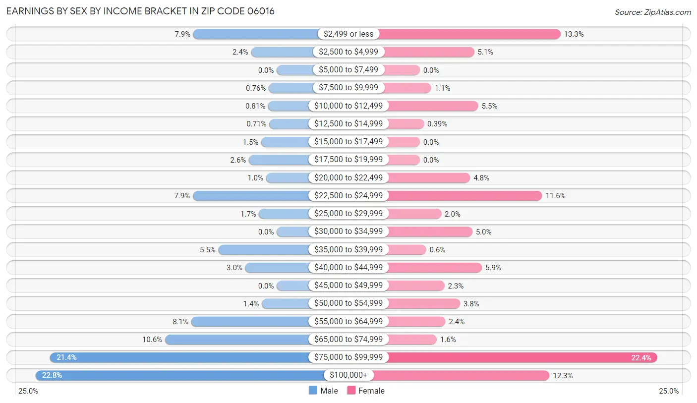 Earnings by Sex by Income Bracket in Zip Code 06016