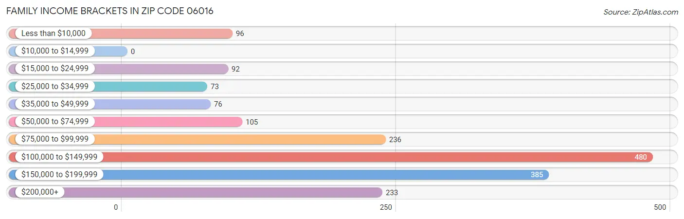 Family Income Brackets in Zip Code 06016