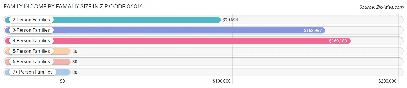 Family Income by Famaliy Size in Zip Code 06016