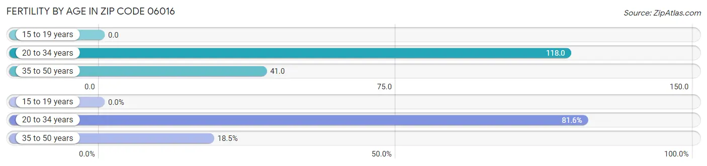 Female Fertility by Age in Zip Code 06016