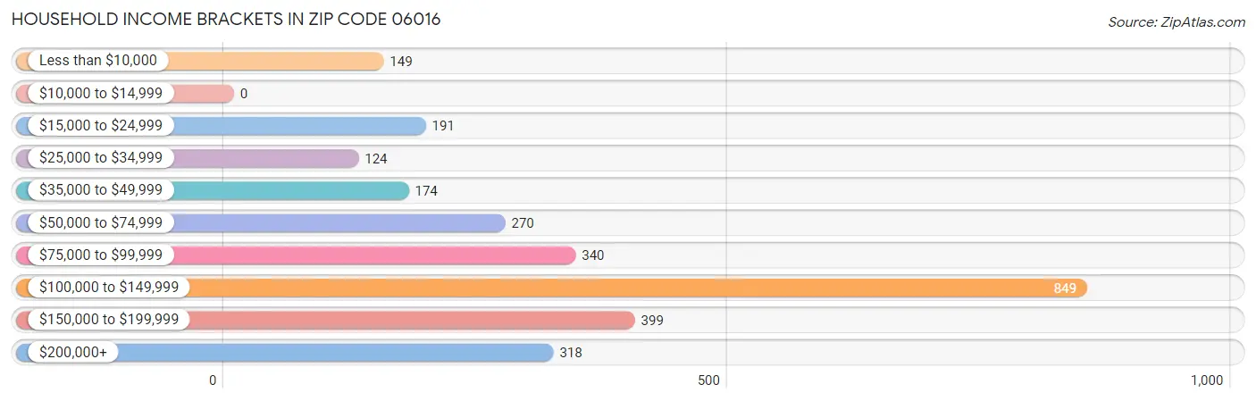 Household Income Brackets in Zip Code 06016