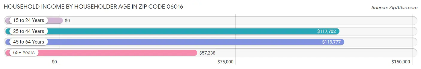 Household Income by Householder Age in Zip Code 06016