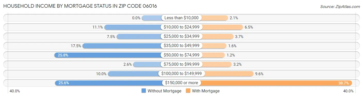Household Income by Mortgage Status in Zip Code 06016