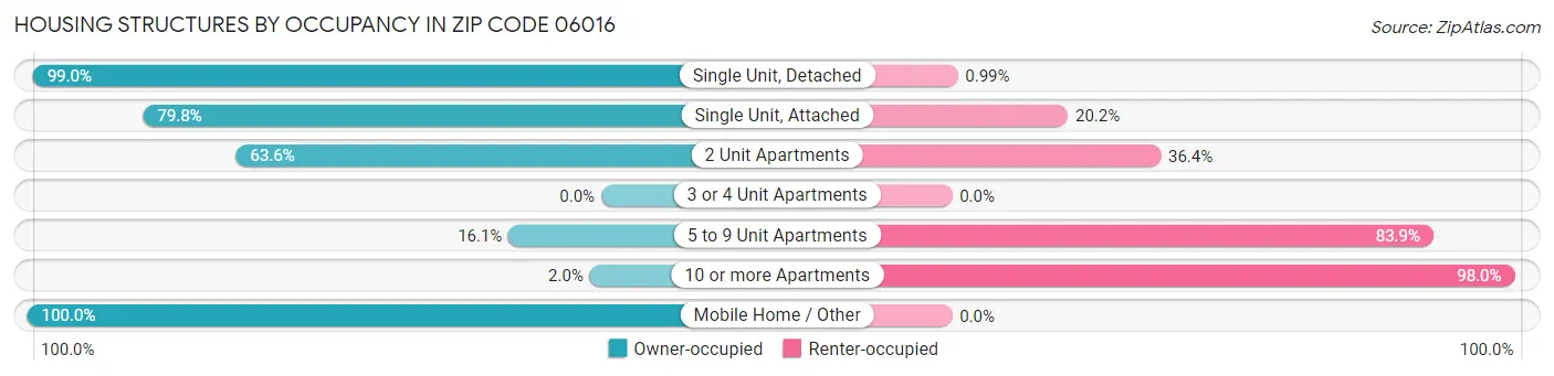 Housing Structures by Occupancy in Zip Code 06016