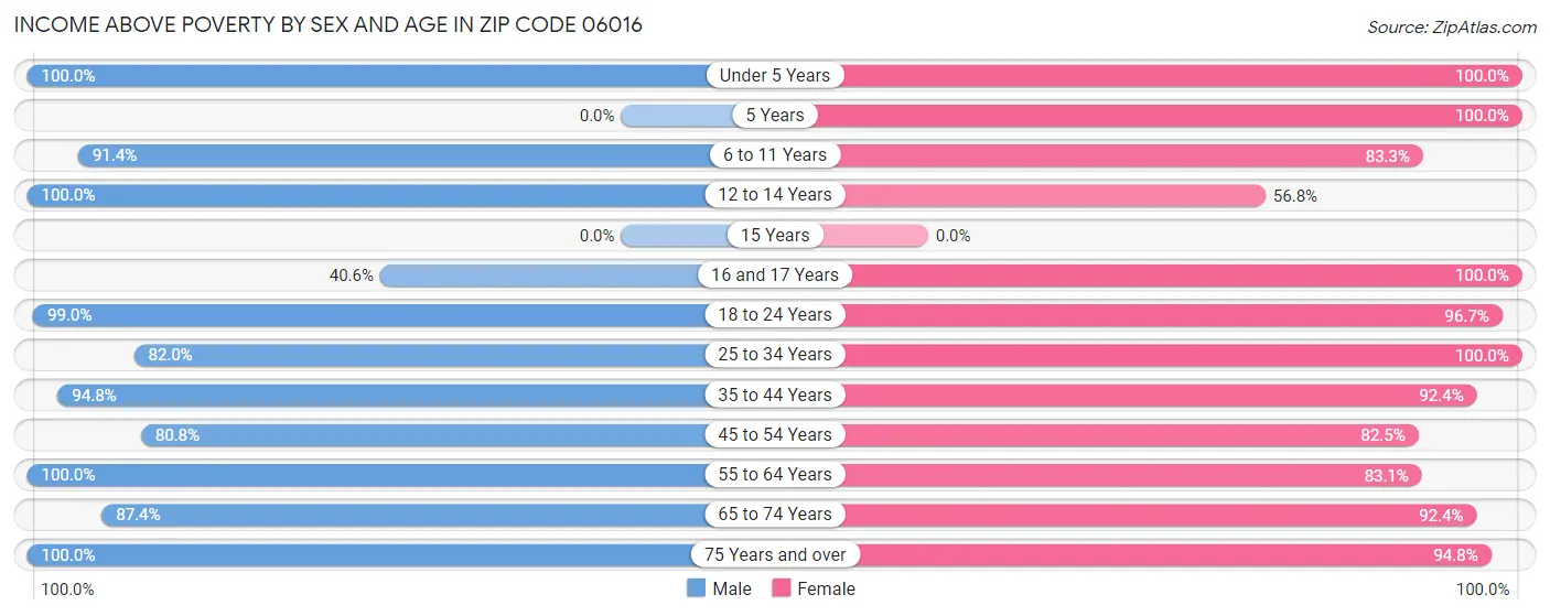 Income Above Poverty by Sex and Age in Zip Code 06016