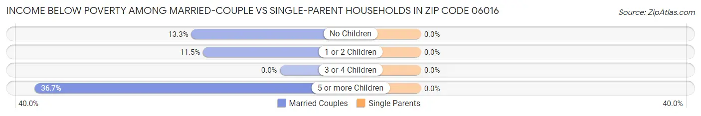 Income Below Poverty Among Married-Couple vs Single-Parent Households in Zip Code 06016