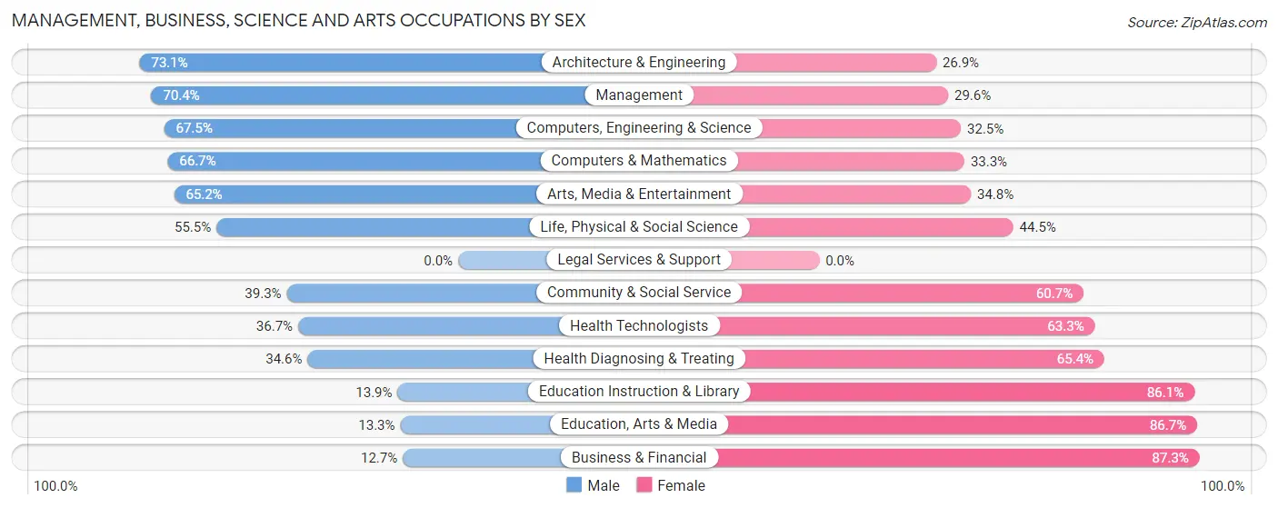 Management, Business, Science and Arts Occupations by Sex in Zip Code 06016