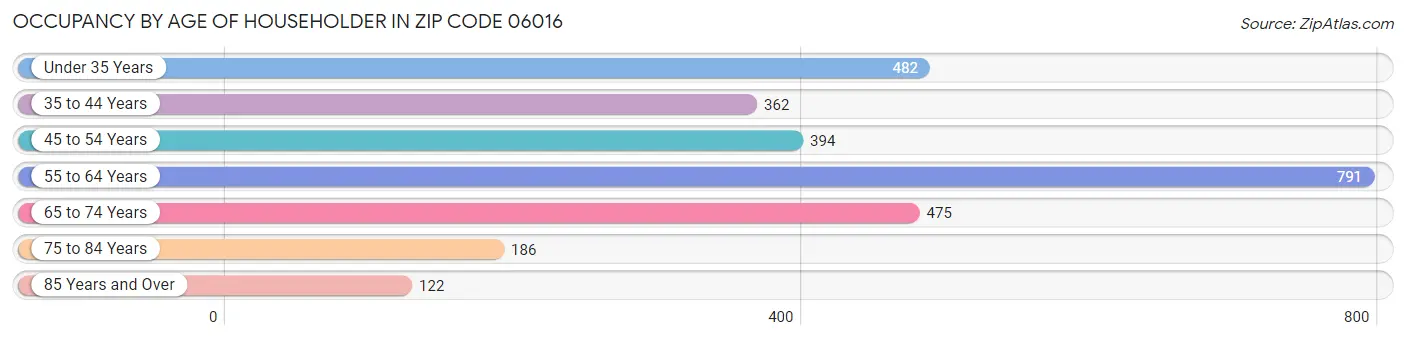 Occupancy by Age of Householder in Zip Code 06016