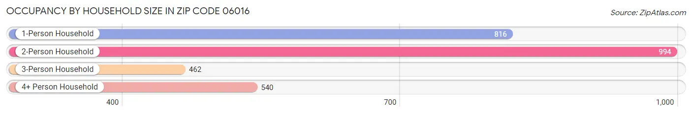 Occupancy by Household Size in Zip Code 06016