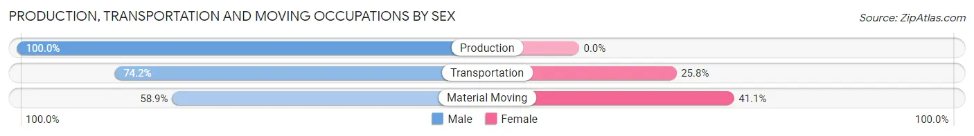 Production, Transportation and Moving Occupations by Sex in Zip Code 06016