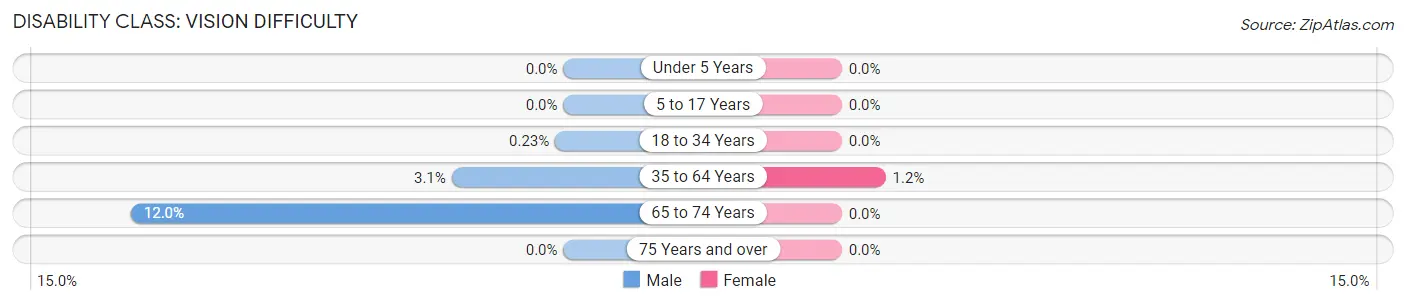 Disability in Zip Code 06016: <span>Vision Difficulty</span>