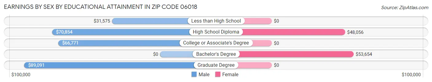 Earnings by Sex by Educational Attainment in Zip Code 06018