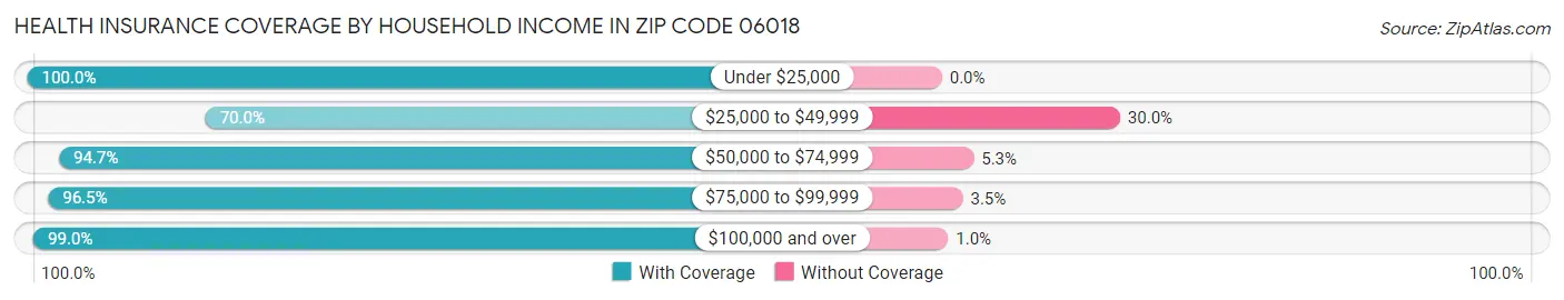 Health Insurance Coverage by Household Income in Zip Code 06018