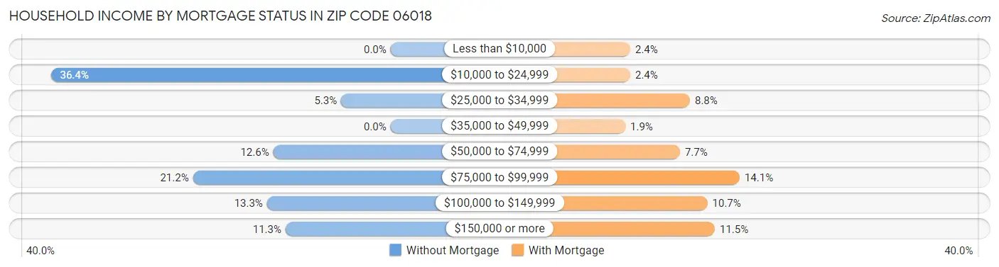 Household Income by Mortgage Status in Zip Code 06018