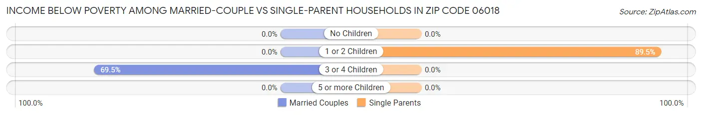 Income Below Poverty Among Married-Couple vs Single-Parent Households in Zip Code 06018