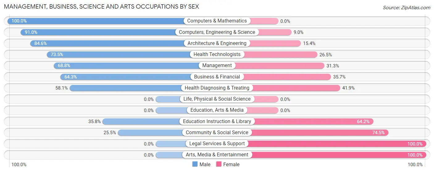 Management, Business, Science and Arts Occupations by Sex in Zip Code 06018