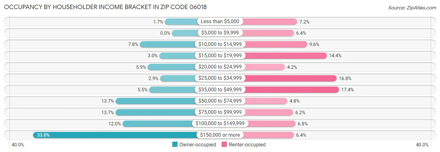 Occupancy by Householder Income Bracket in Zip Code 06018