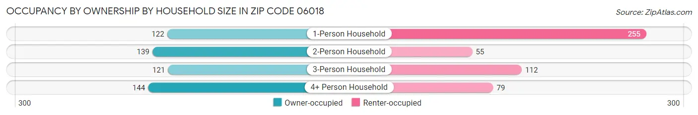 Occupancy by Ownership by Household Size in Zip Code 06018
